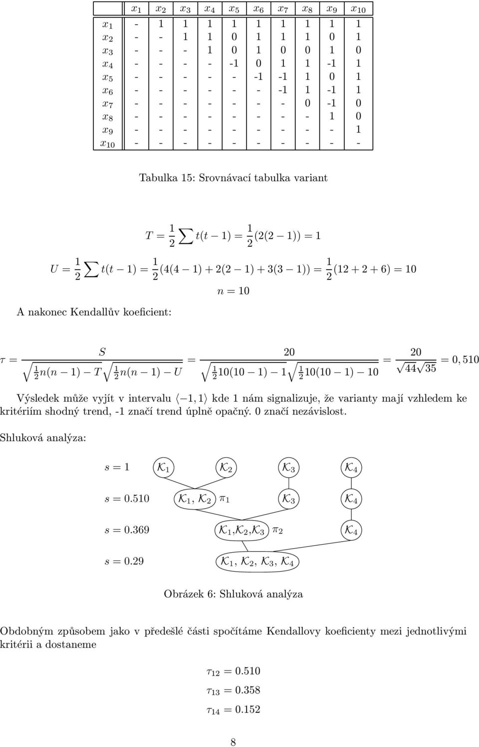 0(0 ) 2 0(0 ) 0 20 44 35 =0,50 Výsledek může vyjít v intervalu, kde nám signalizuje, že varianty mají vzhledem ke kritériím shodný trend,- značí trend úplně opačný. 0 značí nezávislost.