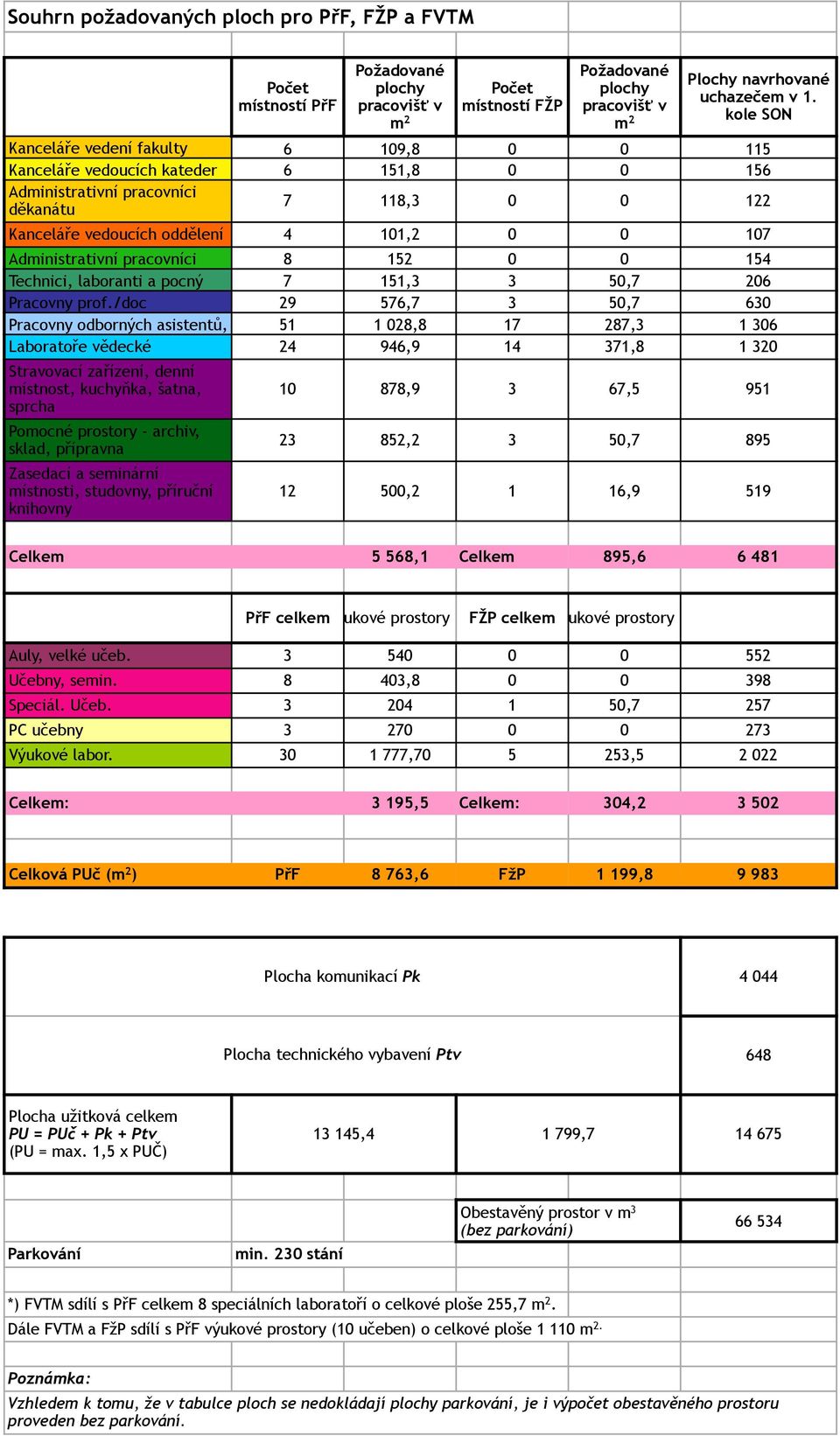 Administrativní pracovníci 8 152 0 0 154 kateder Technici, laboranti a pocný 7 151,3 3 50,7 206 personál Pracovny prof.