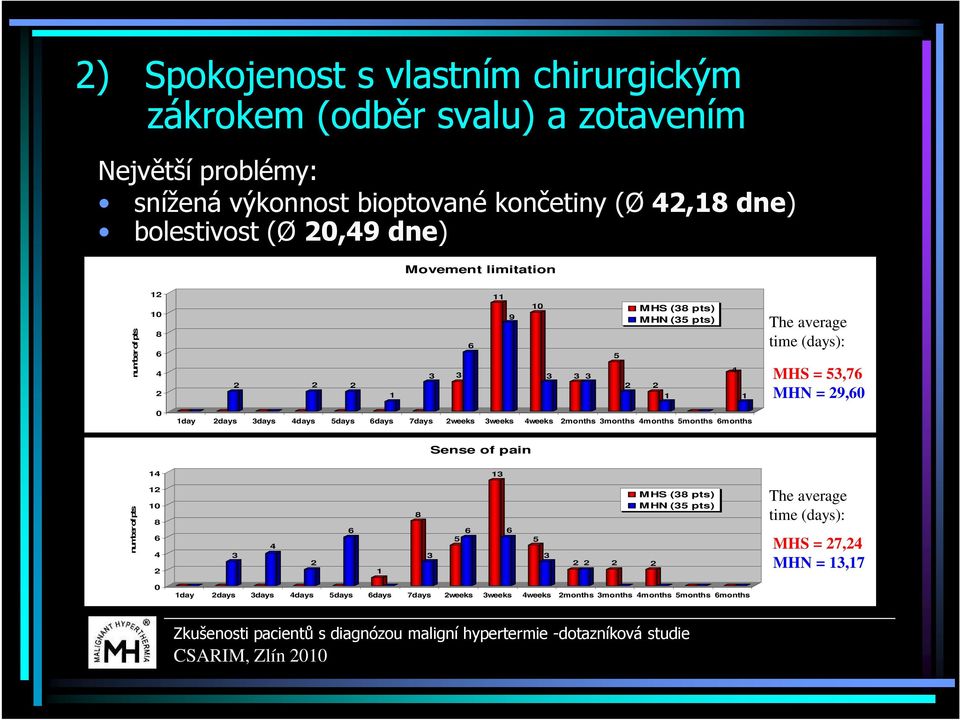 2days 3days 4days 5days 6days 7days 2weeks 3weeks 4weeks 2months 3months 4months 5months 6months Sense of pain 14 13 number of pts 12 10 8 6 4 2 3 4 2 6 1 8 3 6 5 6 5 3 2 2 2