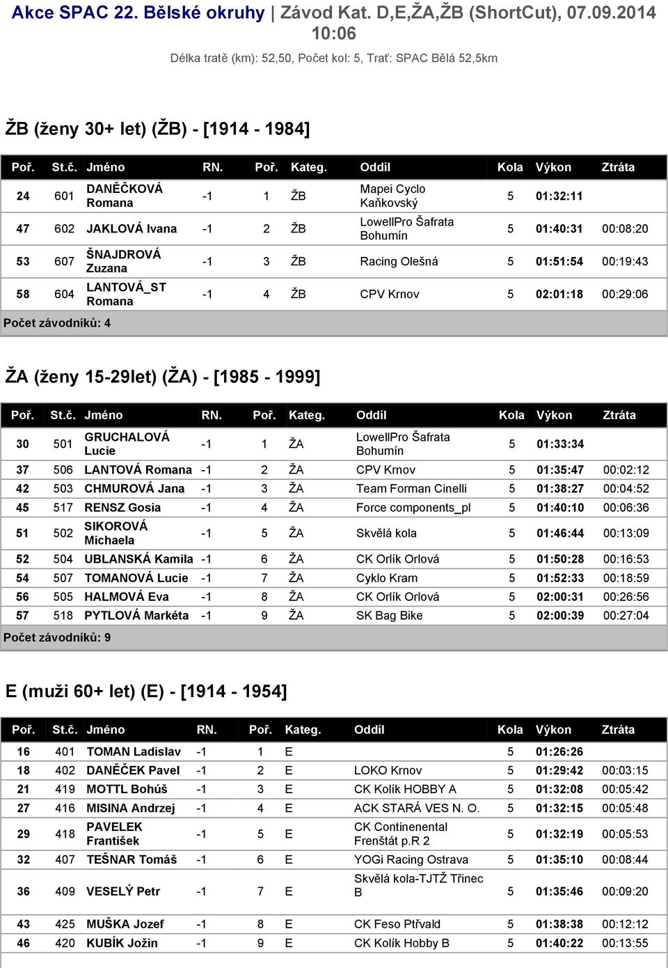 604 LANTOVÁ_ST Romana Počet závodníků: 4 Mapei Cyclo Kaňkovský LowellPro Šafrata 5 01:32:11 5 01:40:31 00:08:20-1 3 ŽB Racing Olešná 5 01:51:54 00:19:43-1 4 ŽB CPV Krnov 5 02:01:18 00:29:06 ŽA (ženy