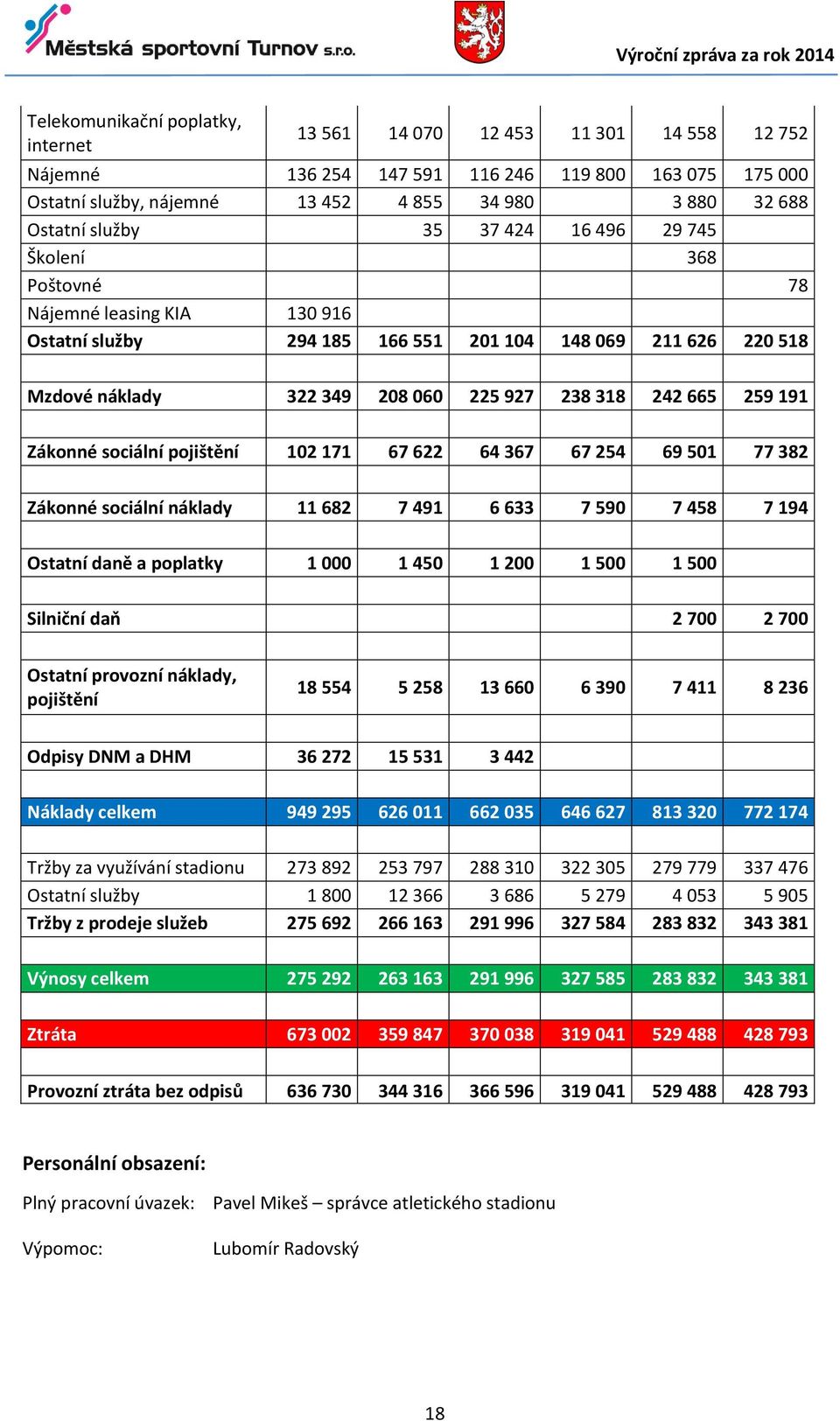 665 259 191 Zákonné sociální pojištění 102 171 67 622 64 367 67 254 69 501 77 382 Zákonné sociální náklady 11 682 7 491 6 633 7 590 7 458 7 194 Ostatní daně a poplatky 1 000 1 450 1 200 1 500 1 500