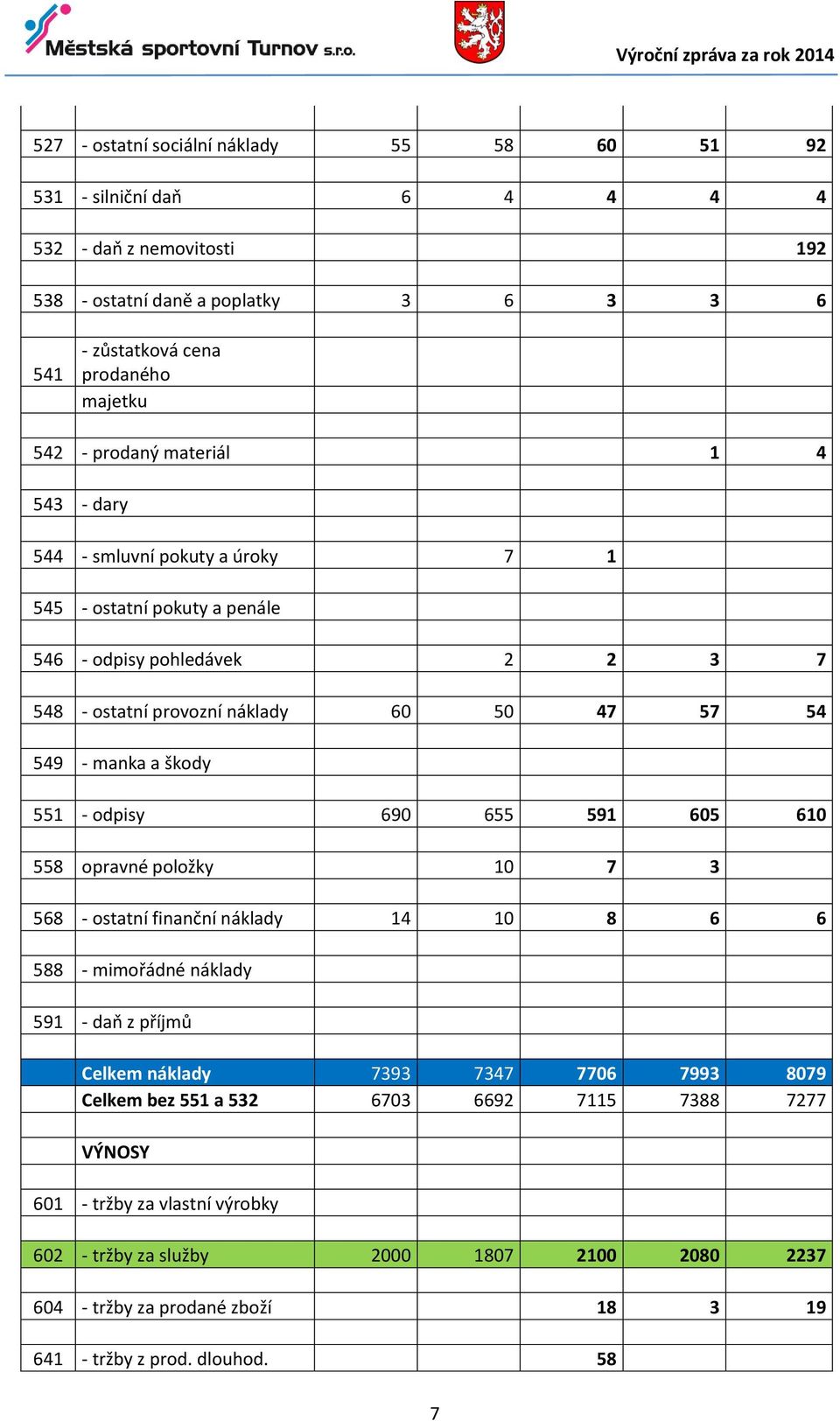 551 - odpisy 690 655 591 605 610 558 opravné položky 10 7 3 568 - ostatní finanční náklady 14 10 8 6 6 588 - mimořádné náklady 591 - daň z příjmů Celkem náklady 7393 7347 7706 7993 8079 Celkem