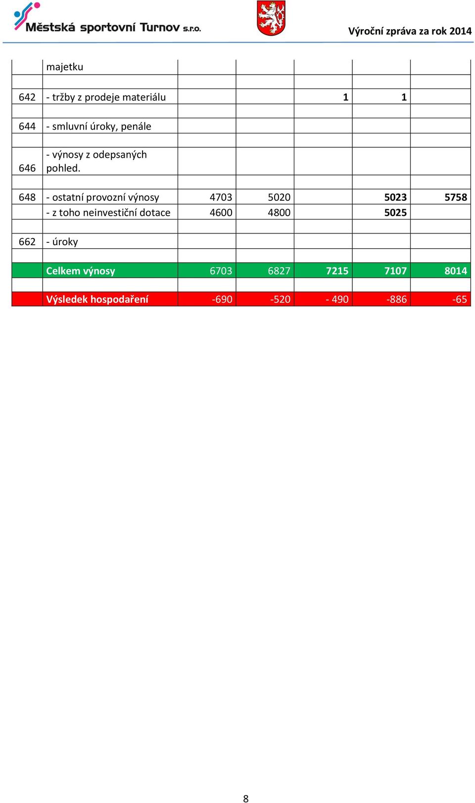 648 - ostatní provozní výnosy 4703 5020 5023 5758 - z toho neinvestiční