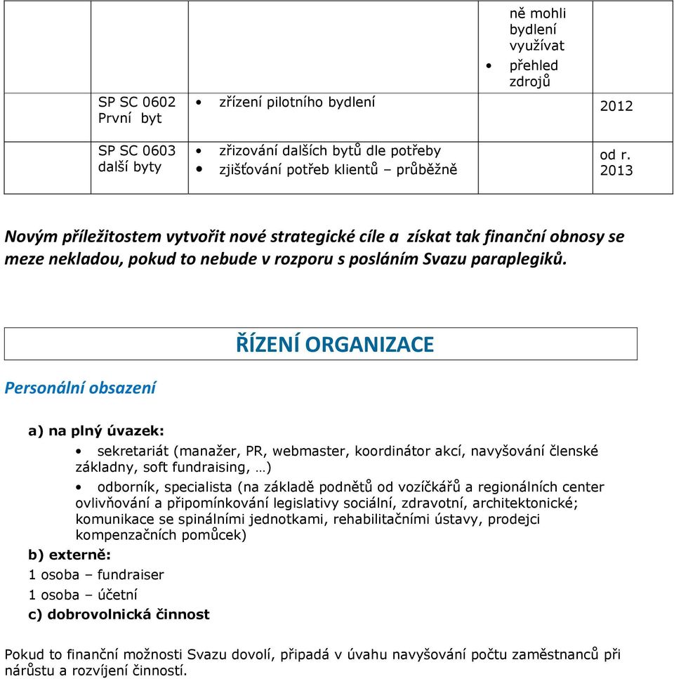 Personální obsazení ŘÍZENÍ ORGANIZACE a) na plný úvazek: b) externě: sekretariát (manažer, PR, webmaster, koordinátor akcí, navyšování členské základny, soft fundraising, ) odborník, specialista (na