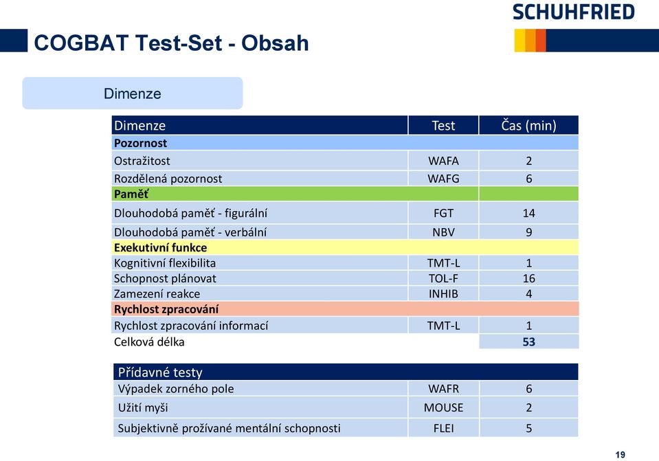Schopnost plánovat TOL-F 16 Zamezení reakce INHIB 4 Rychlost zpracování Rychlost zpracování informací TMT-L 1 Celková