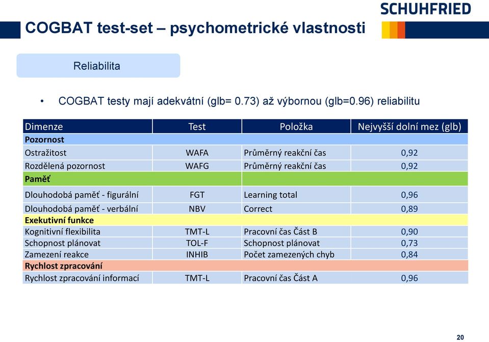čas 0,92 Paměť Dlouhodobá paměť - figurální FGT Learning total 0,96 Dlouhodobá paměť - verbální NBV Correct 0,89 Exekutivní funkce Kognitivní flexibilita