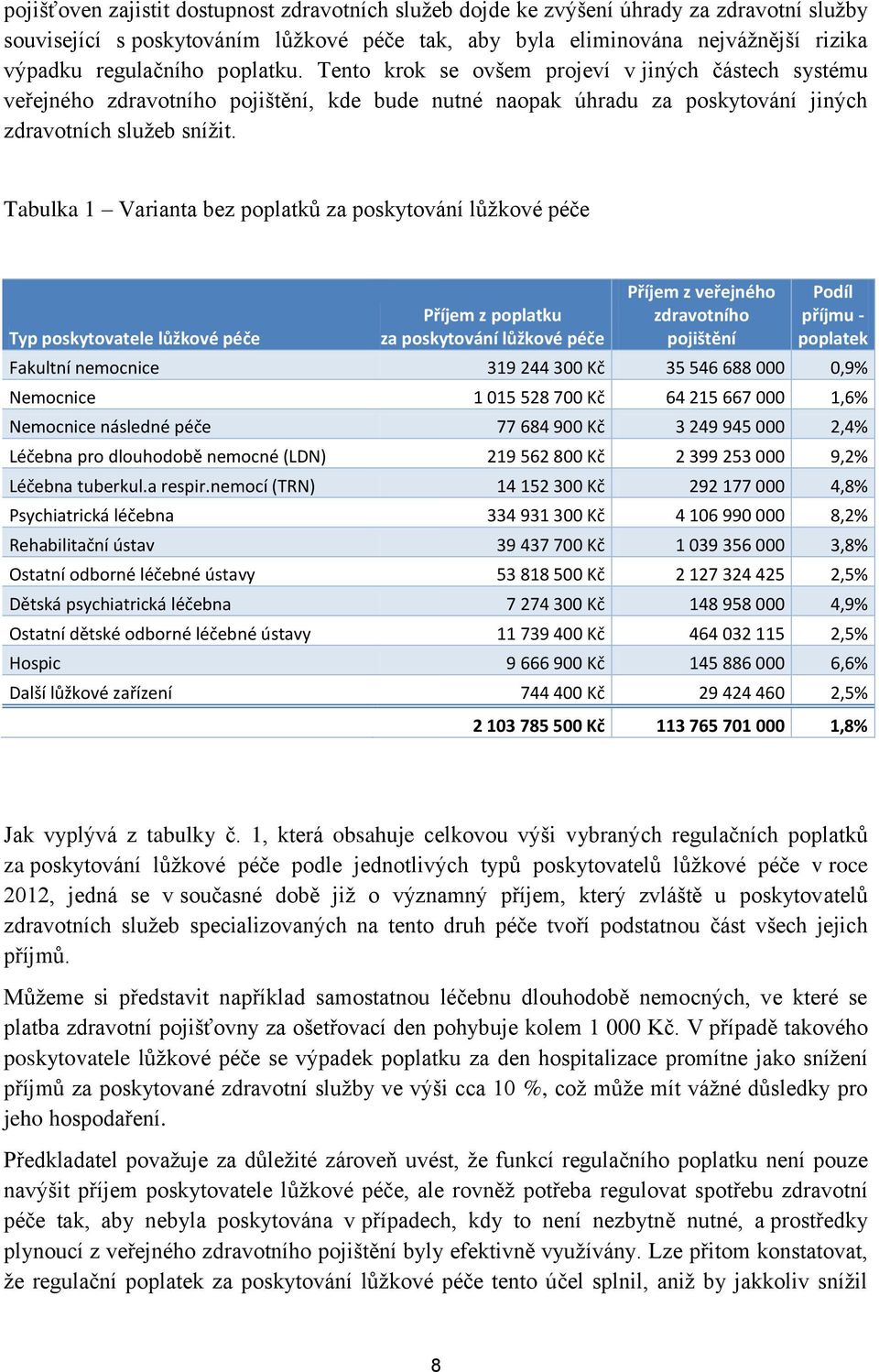 Tabulka 1 Varianta bez poplatků za poskytování lůžkové péče Typ poskytovatele lůžkové péče Příjem z poplatku za poskytování lůžkové péče Příjem z veřejného zdravotního pojištění Podíl příjmu -