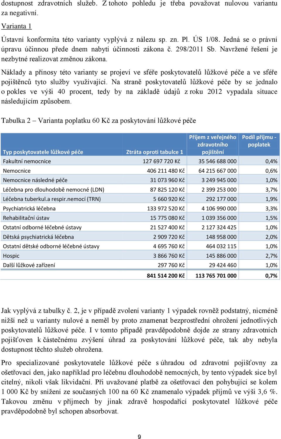 Náklady a přínosy této varianty se projeví ve sféře poskytovatelů lůžkové péče a ve sféře pojištěnců tyto služby využívající.