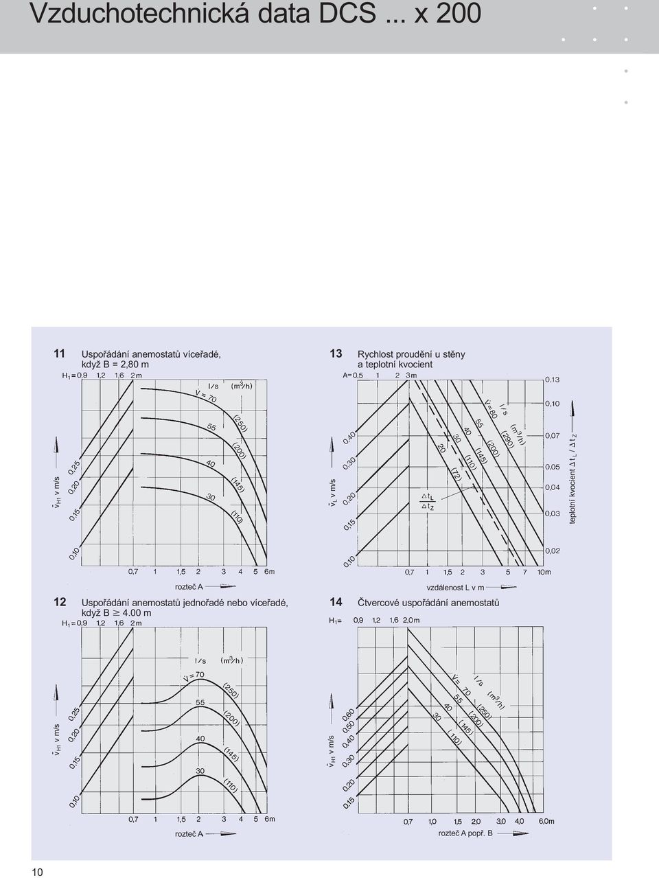 stěny Grundschrift když B = 2,0 m a teplotní kvocient 12 Uspořádání anemostatů