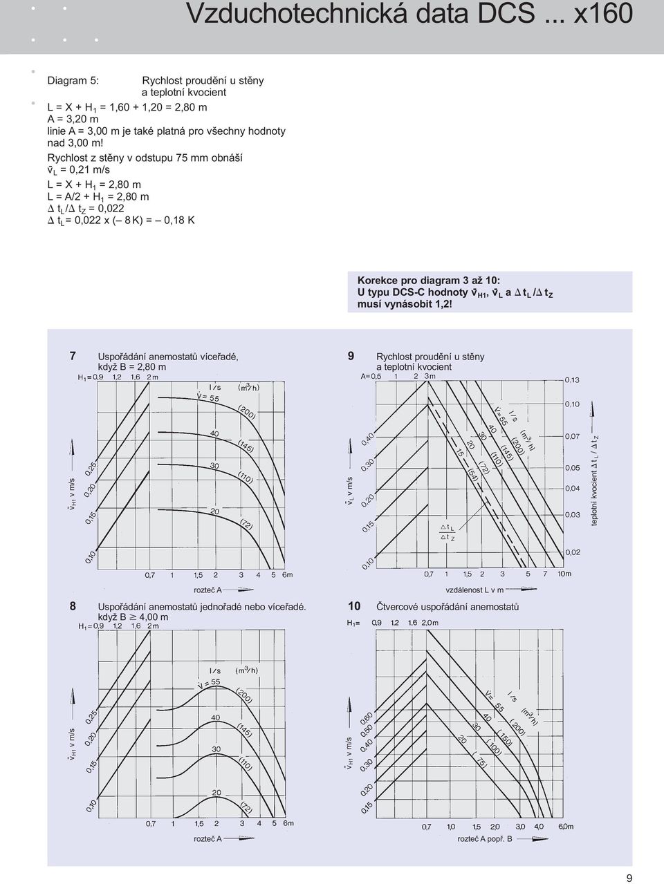 Rychlost z stěny v odstupu 75 mm obnáší v - L = 0,21 m/s L = X + H 1 = 2,0 m L = A/2 + H 1 = 2,0 m t L / t Z = 0,022 t L = 0,022 x ( K) = 0,1 K Korekce pro diagram 3 až 10: U typu