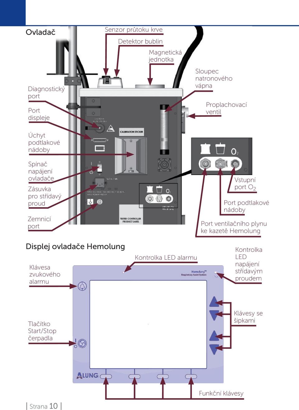 2 Port podtlakové nádoby Port ventilačního plynu ke kazetě Hemolung Displej ovladače Hemolung Klávesa zvukového alarmu