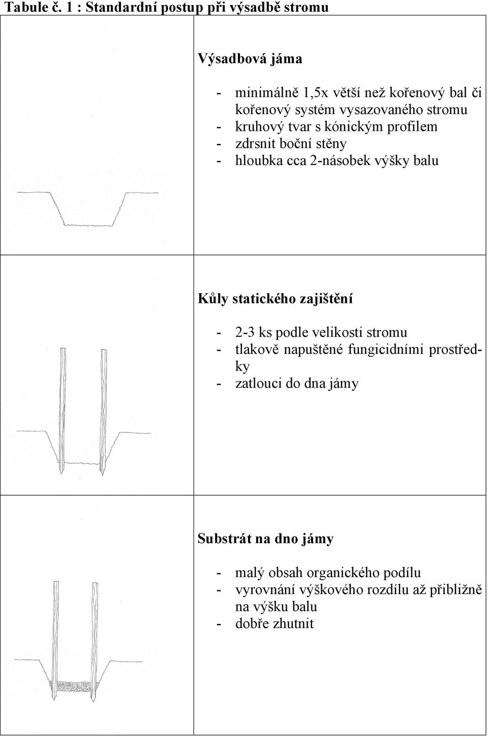 vysazovaného stromu - kruhový tvar s kónickým profilem - zdrsnit boční stěny - hloubka cca 2-násobek výšky balu Kůly