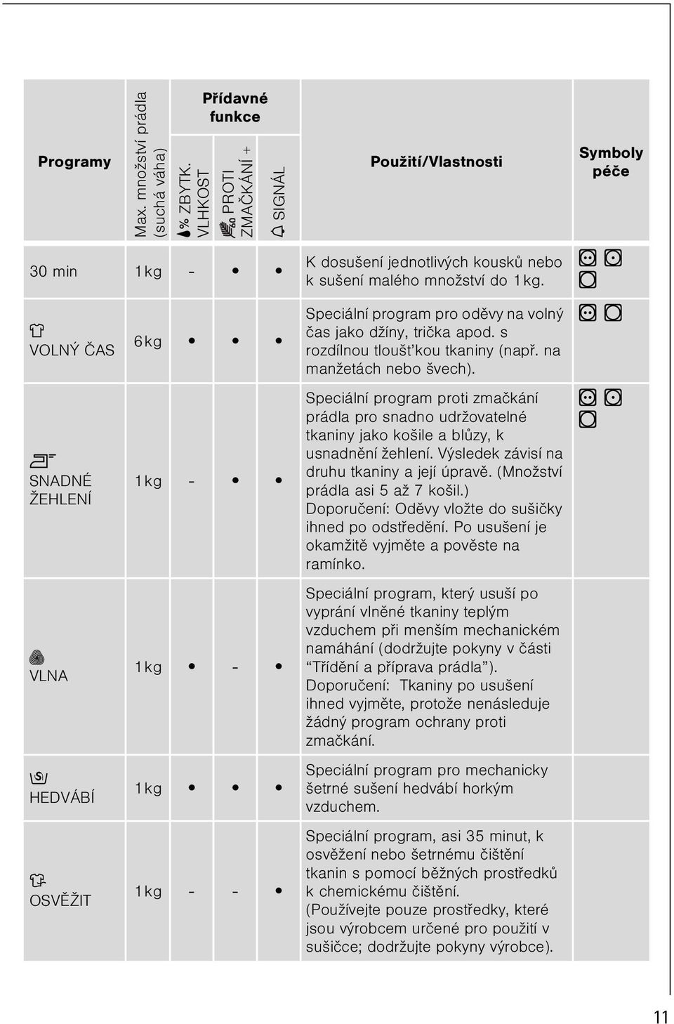 k sušení malého množství do 1kg. Speciální program pro odìvy na volný èas jako džíny, trièka apod. s rozdílnou tloušt kou tkaniny (napø. na manžetách nebo švech).