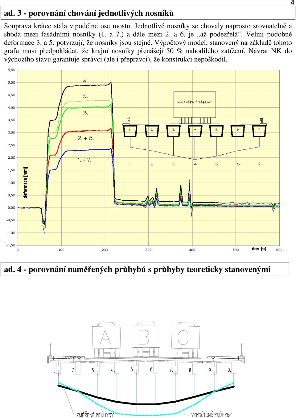 Velmi podobné deformace a 5. potvrzují, že nosníky jsou stejné.