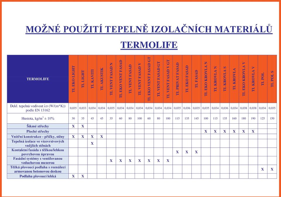 tepelná vodivost λd (W/(m*K)) podle EN 13162 0,035 0,033 0,034 0,034 0,035 0,034 0,034 0,034 0,034 0,034 0,034 0,035 0,036 0,035 0,035 0,034 0,036 0,034 0,038 0,038 0,034 0,035 ± 10% 30 35 45 45 35