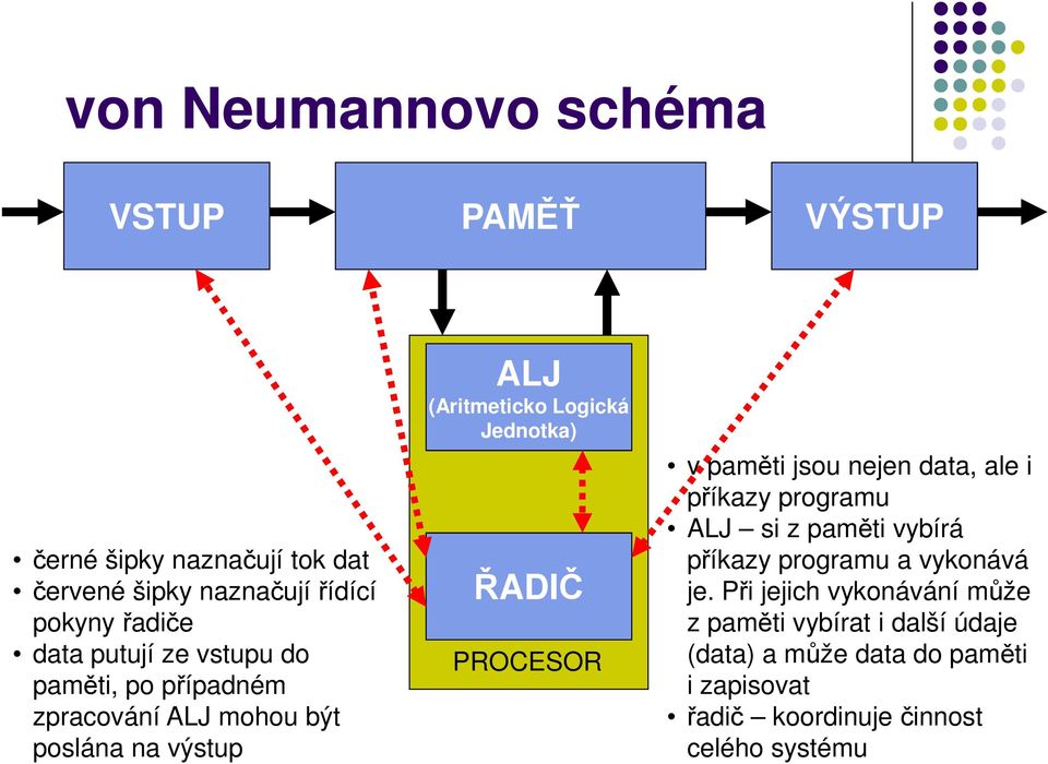 PROCESOR v paměti jsou nejen data, ale i příkazy programu ALJ si z paměti vybírá příkazy programu a vykonává je.