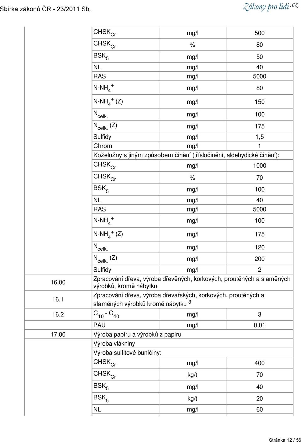 N-NH 4 (Z) mg/l 175 N celk. mg/l 120 N celk.