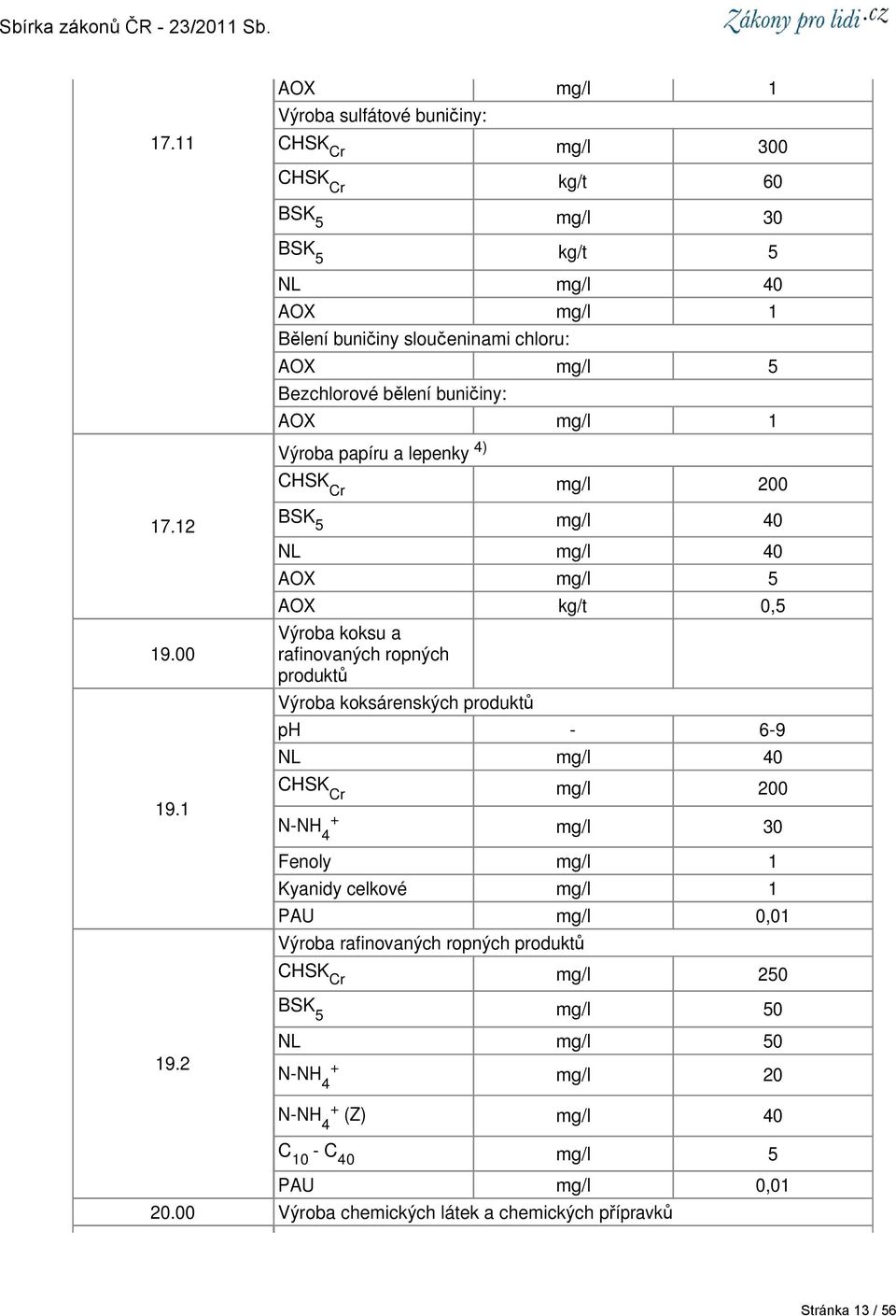 1 BSK 5 mg/l 40 NL mg/l 40 AOX mg/l 5 AOX kg/t 0,5 Výroba koksu a rafinovaných ropných produktů Výroba koksárenských produktů ph - 6-9 NL mg/l 40 CHSK Cr mg/l 200 N-NH 4 mg/l 30