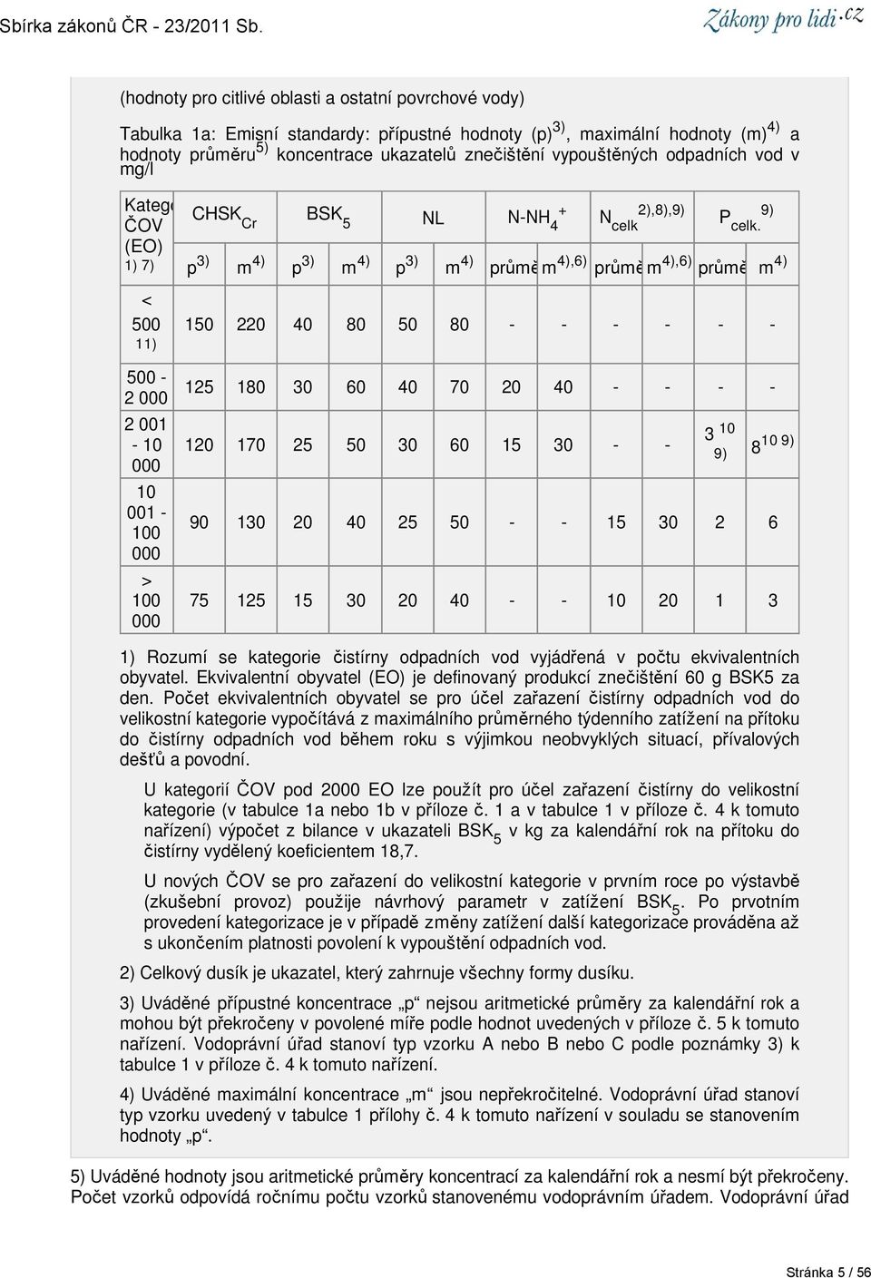 (EO) 1) 7) p 3) m 4) p 3) m 4) p 3) m 4) průměm 4),6) průměm 4),6) průmě m 4) < 500 11) 150 220 40 80 50 80 - - - - - - 500-2 000 2 001-10 000 10 001-100 000 > 100 000 125 180 30 60 40 70 20 40 - - -