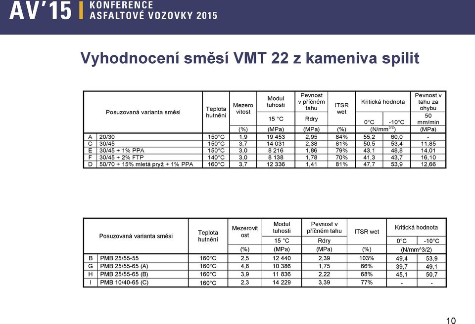 48,8 14,01 F 30/45 + 2% FTP 140 C 3,0 8 138 1,78 70% 41,3 43,7 16,10 D 50/70 + 15% mletá pryž + 1% PPA 160 C 3,7 12 336 1,41 81% 47,7 53,9 12,66 Posuzovaná varianta směsi Teplota hutnění Mezerovit