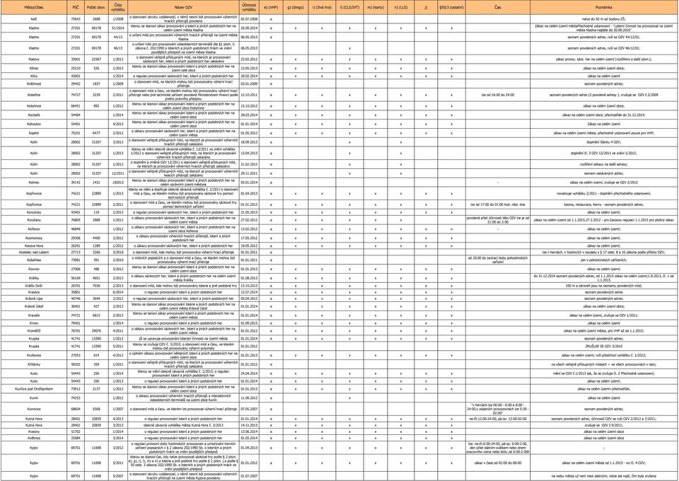 terminálů dle 2 písm. l) zákona č. 202/1990 o loteriích a jiných podobných hrách ve znění pozdějších předpisů na území města Kladna sázkových, loterií a jiných podobných zakázáno území celé obce 02.