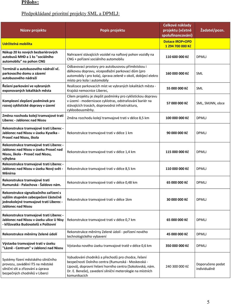 parkovacího domu a zázemí autobusového nádraží Řešení parkování ve vybraných exponovaných lokalitách města Komplexní zlepšení podmínek pro rozvoj cyklistické dopravy v území Změna rozchodu kolejí