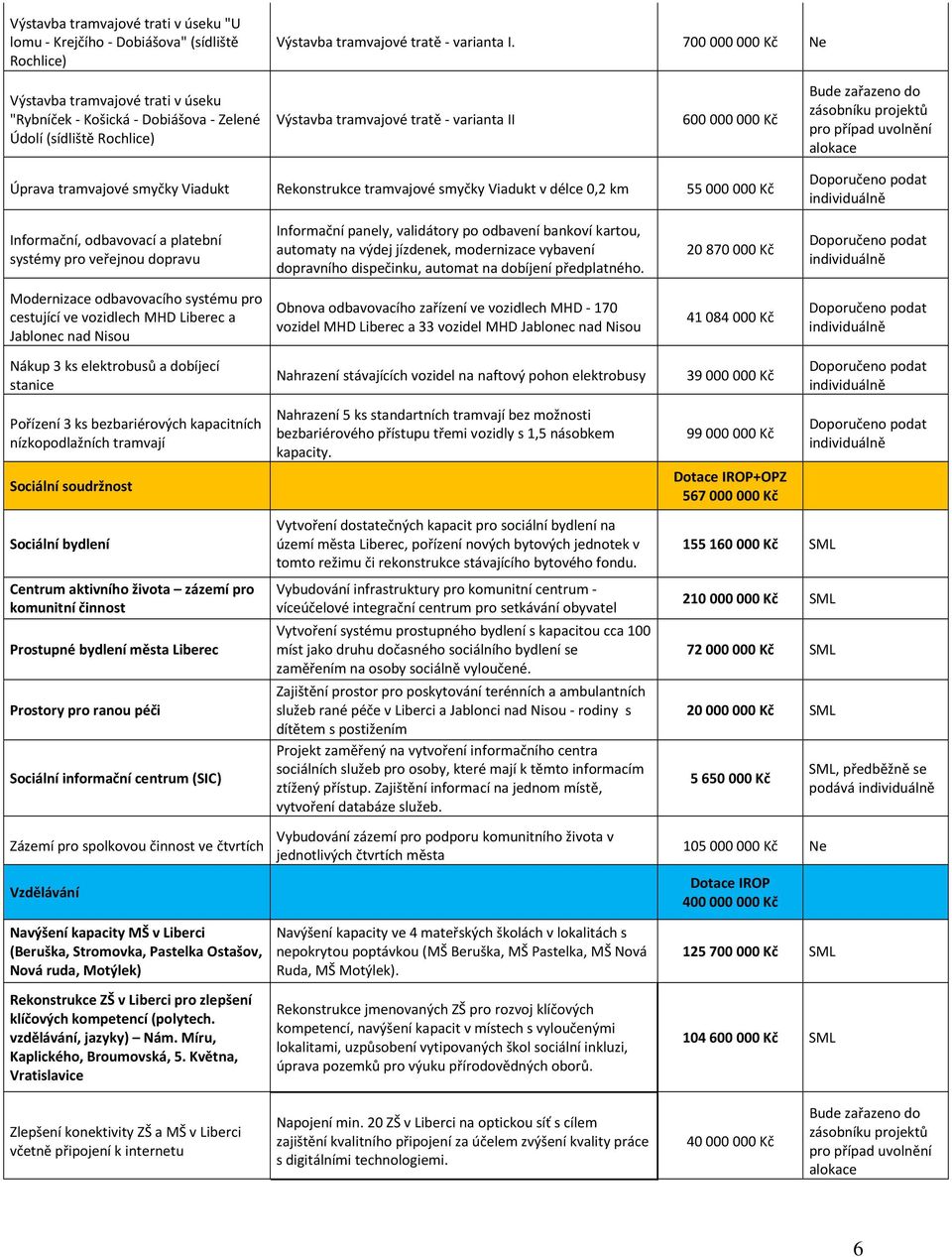 zásobníku projektů pro případ uvolnění alokace Úprava tramvajové smyčky Viadukt Rekonstrukce tramvajové smyčky Viadukt v délce 0,2 km 55 000 000 Kč Informační, odbavovací a platební systémy pro