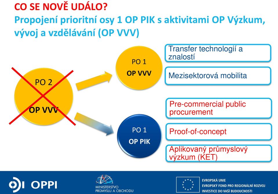 vzdělávání (OP VVV) PO 2 PO 1 OP VVV Transfer technologií a znalostí