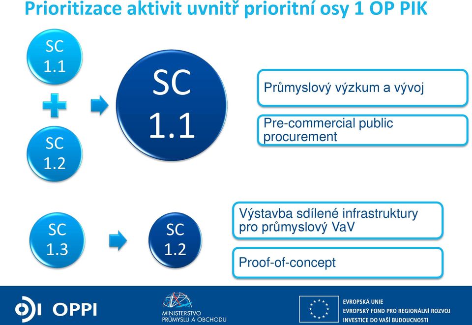 1 OP Podnikání a inovace pro konkurenceschopnost Průmyslový