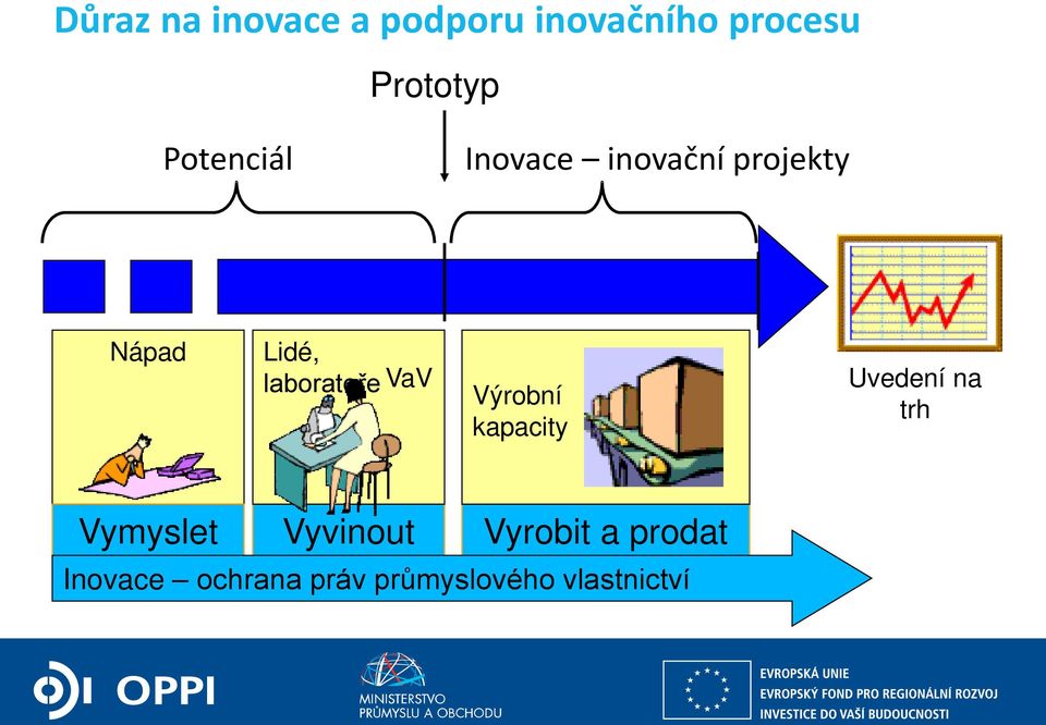 laboratoře VaV Výrobní kapacity Uvedení na trh Vymyslet