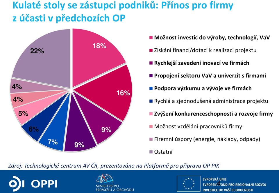 výzkumu a vývoje ve firmách Rychlá a zjednodušená administrace projektu Zvýšení konkurenceschopnosti a rozvoje firmy 6% 7% 9% 9% Možnost