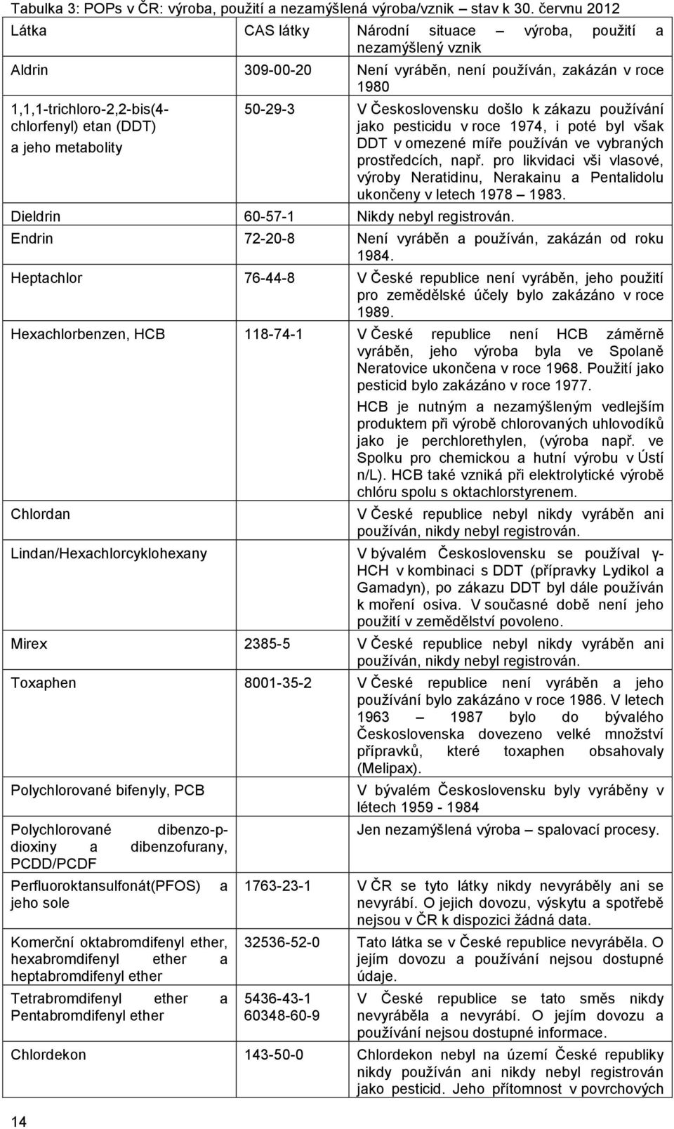 jeho metabolity 14 50-29-3 V Československu došlo k zákazu používání jako pesticidu v roce 1974, i poté byl však DDT v omezené míře používán ve vybraných prostředcích, např.