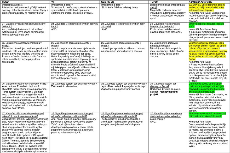 Zklidněním SJM na městský bulvár 24. Zavedete v rezidenčních čtvrtích zóny 30 km/h? Ano, v některých oblastech má snížení rychlosti na 30 km/h smysl, zejména tam kde se pohybují malé děti. 25.
