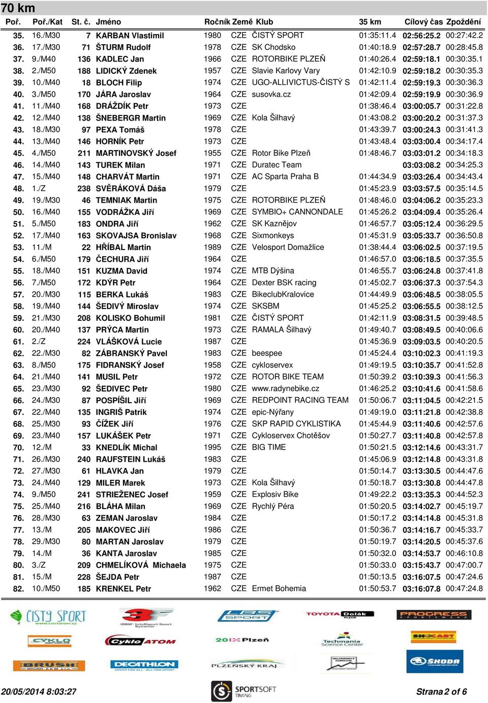 /M40 18 BLOCH Filip 1974 CZE UGO-ALLIVICTUS-ČISTÝ SPORT 01:42:11.4 02:59:19.3 00:30:36.3 40. 3./M50 170 JÁRA Jaroslav 1964 CZE susovka.cz 01:42:09.4 02:59:19.9 00:30:36.9 41. 11.