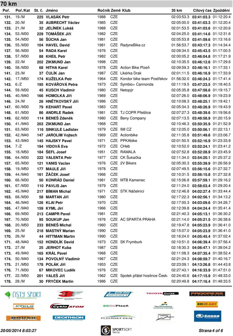 /M30 104 HAVEL David 1981 CZE RadyneBike.cz 01:56:53.7 03:43:17.3 01:14:34.4 137. 56./M30 54 RADA Karel 1976 CZE 02:09:34.5 03:45:43.5 01:17:00.5 138. 57./M30 88 KHEIL Petr 1982 CZE 02:00:05.