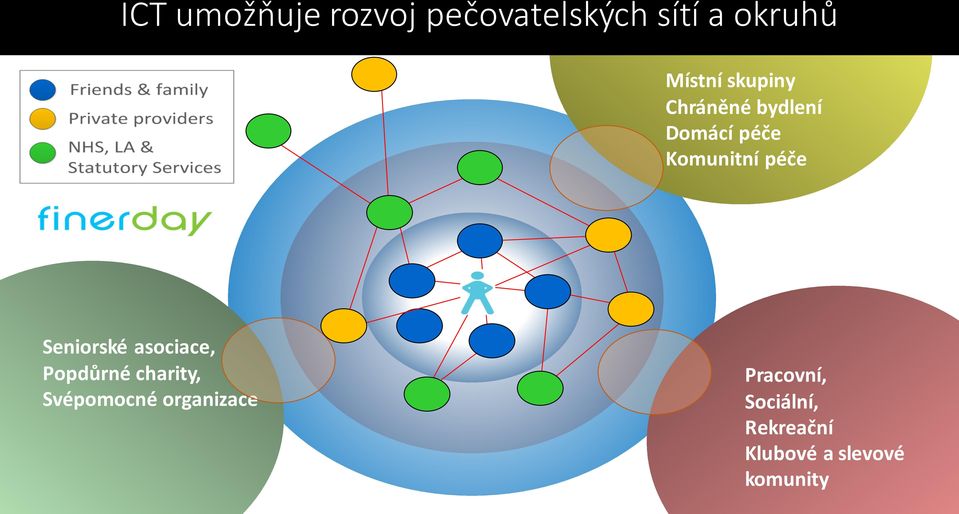 Seniorské asociace, Popdůrné charity, Svépomocné