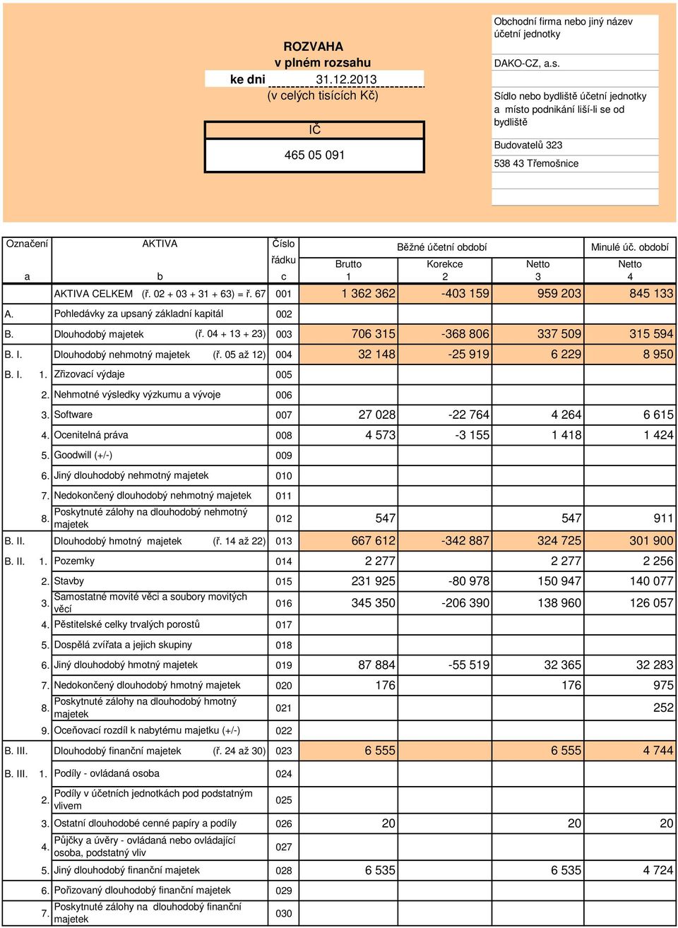 + 23) 003 B. I. Dlouhodobý nehmotný majetek (ř. 05 až 12) 004 B. I. 1. Zřizovací výdaje 005 Brutto 1 1 362 362 706 315 32 148 Běžné účetní období Korekce 2-403 159-368 806-25 919 Netto 3 959 203 337 509 Minulé úč.