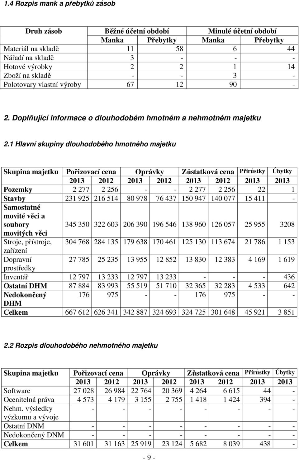 1 Hlavní skupiny dlouhodobého hmotného majetku Skupina majetku Pořizovací cena Oprávky Zůstatková cena Přírůstky Úbytky 2013 2012 2013 2012 2013 2012 2013 2013 Pozemky 2 277 2 256 - - 2 277 2 256 22