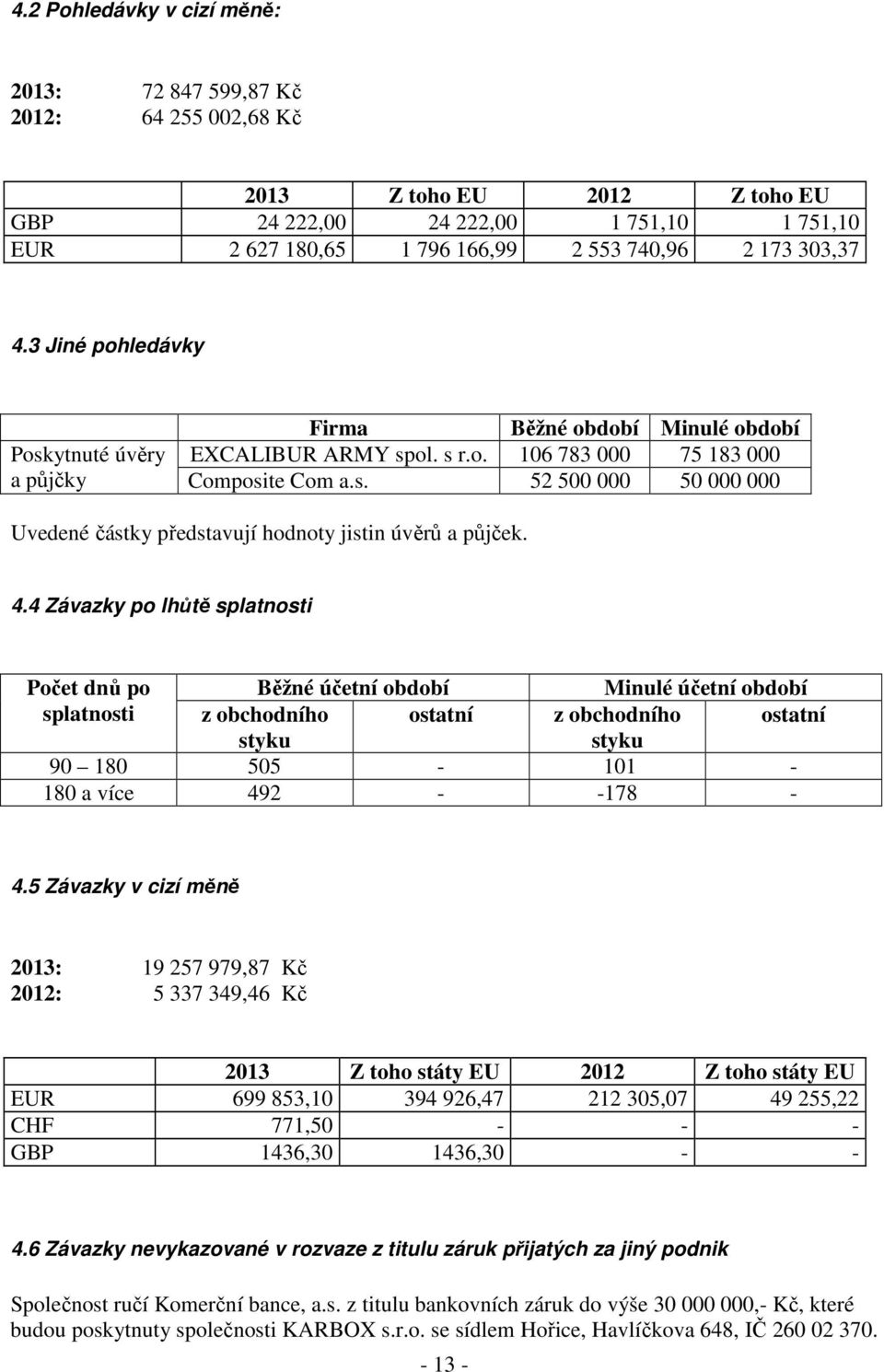 4.4 Závazky po lhůtě splatnosti Počet dnů po Běžné účetní období Minulé účetní období splatnosti z obchodního ostatní z obchodního ostatní styku styku 90 180 505-101 - 180 a více 492 - -178-4.