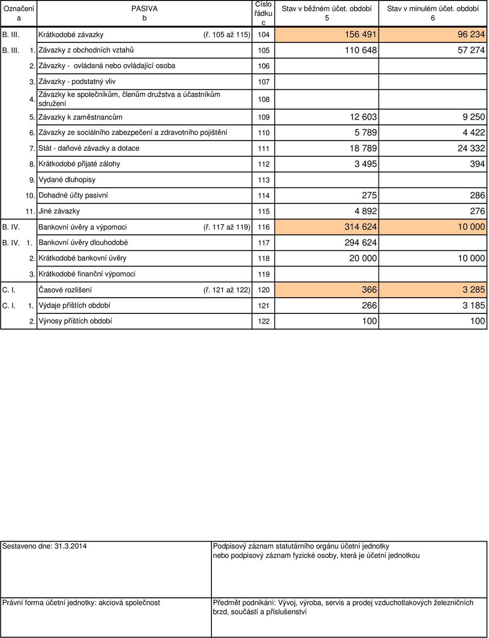 Závazky ze sociálního zabezpečení a zdravotního pojištění 110 5 789 4 422 7. Stát - daňové závazky a dotace 111 18 789 24 332 8. Krátkodobé přijaté zálohy 112 3 495 9. Vydané dluhopisy 113 10.