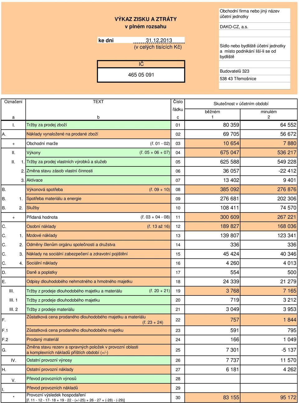 Tržby za prodej zboží 01 A. Náklady vynaložené na prodané zboží 02 + Obchodní marže (ř. 01-02) 03 II. Výkony (ř. 05 + 06 + 07) 04 II. 1. Tržby za prodej vlastních výrobků a služeb 05 2.