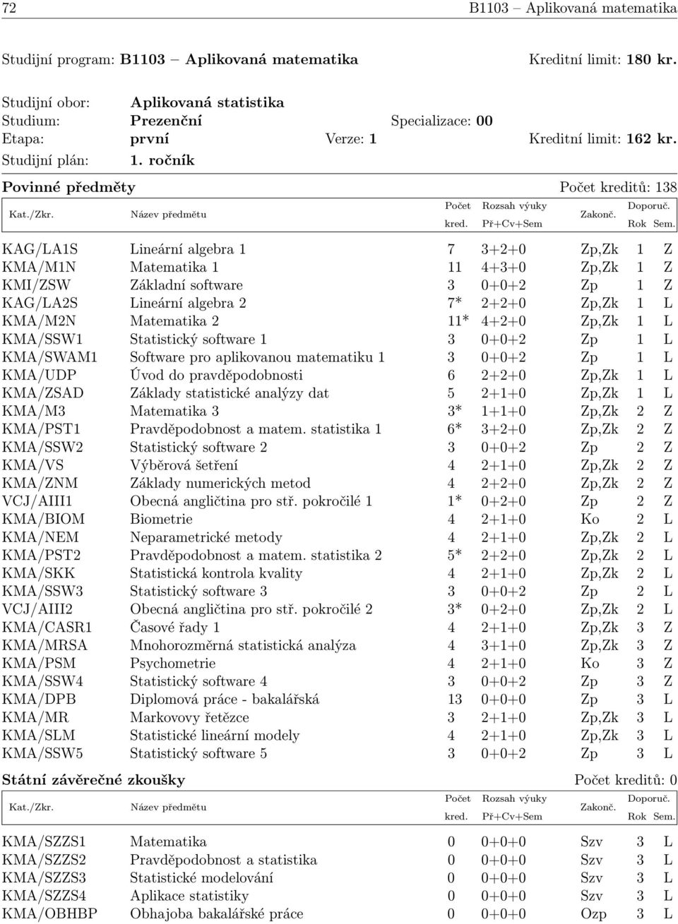 ročník Povinné předměty Počet kreditů: 138 KAG/LA1S Lineární algebra 1 7 3+2+0 Zp,Zk 1 Z KMA/M1N Matematika 1 11 4+3+0 Zp,Zk 1 Z KMI/ZSW Základní software 3 0+0+2 Zp 1 Z KAG/LA2S Lineární algebra 2