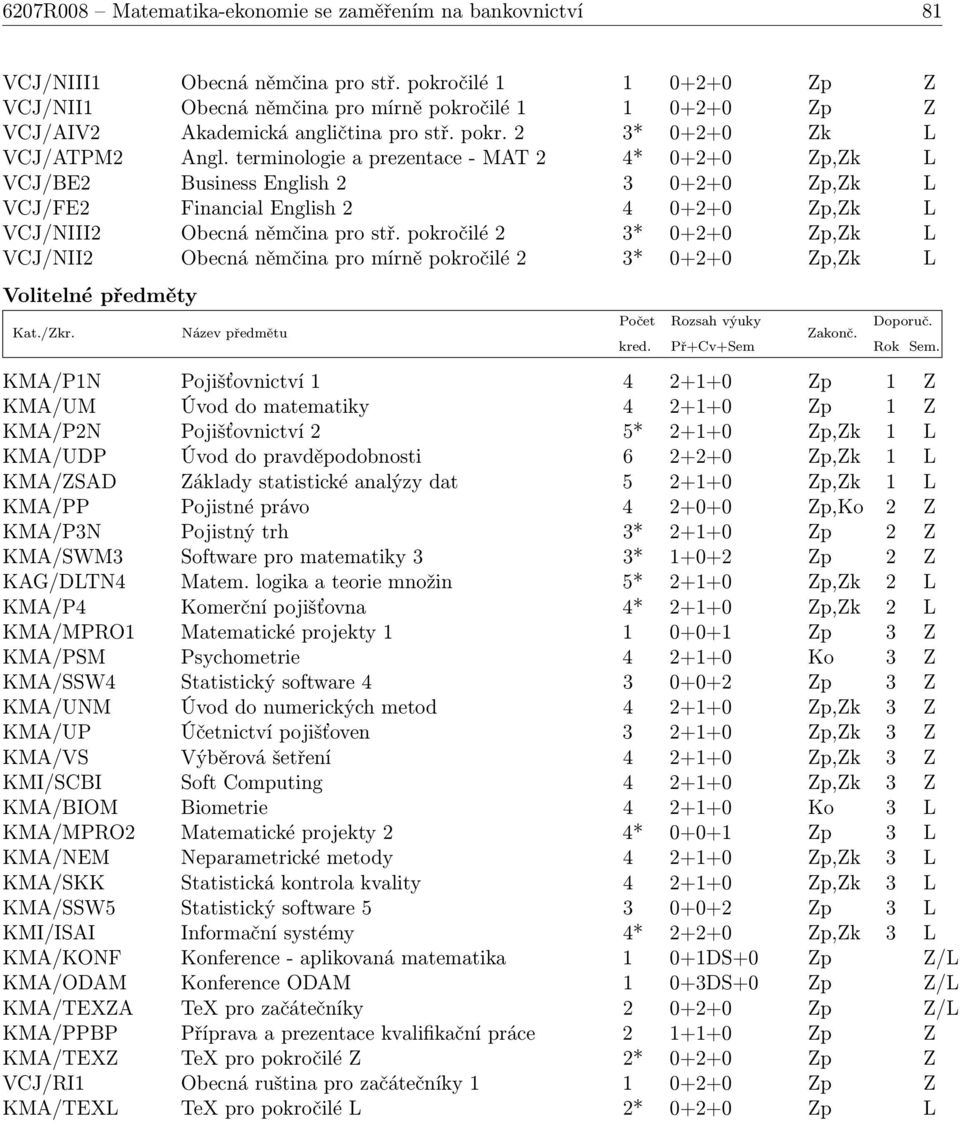 terminologie a prezentace - MAT 2 4* 0+2+0 Zp,Zk L VCJ/BE2 Business English 2 3 0+2+0 Zp,Zk L VCJ/FE2 Financial English 2 4 0+2+0 Zp,Zk L VCJ/NIII2 Obecná němčina pro stř.