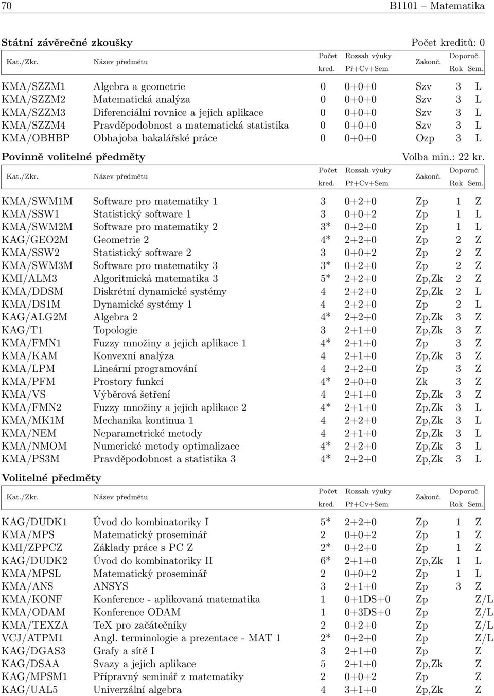 KMA/SWM1M Software pro matematiky 1 3 0+2+0 Zp 1 Z KMA/SSW1 Statistický software 1 3 0+0+2 Zp 1 L KMA/SWM2M Software pro matematiky 2 3* 0+2+0 Zp 1 L KAG/GEO2M Geometrie 2 4* 2+2+0 Zp 2 Z KMA/SSW2