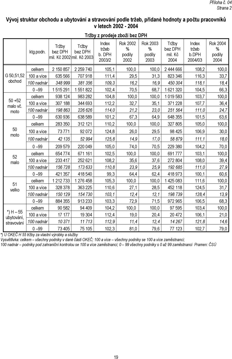 DPH 2003/2 Rok 2002 % podíly 2002 Rok 2003 % podíly 2003 Tržby bez DPH mil. Kč 2004 Index tržeb b.