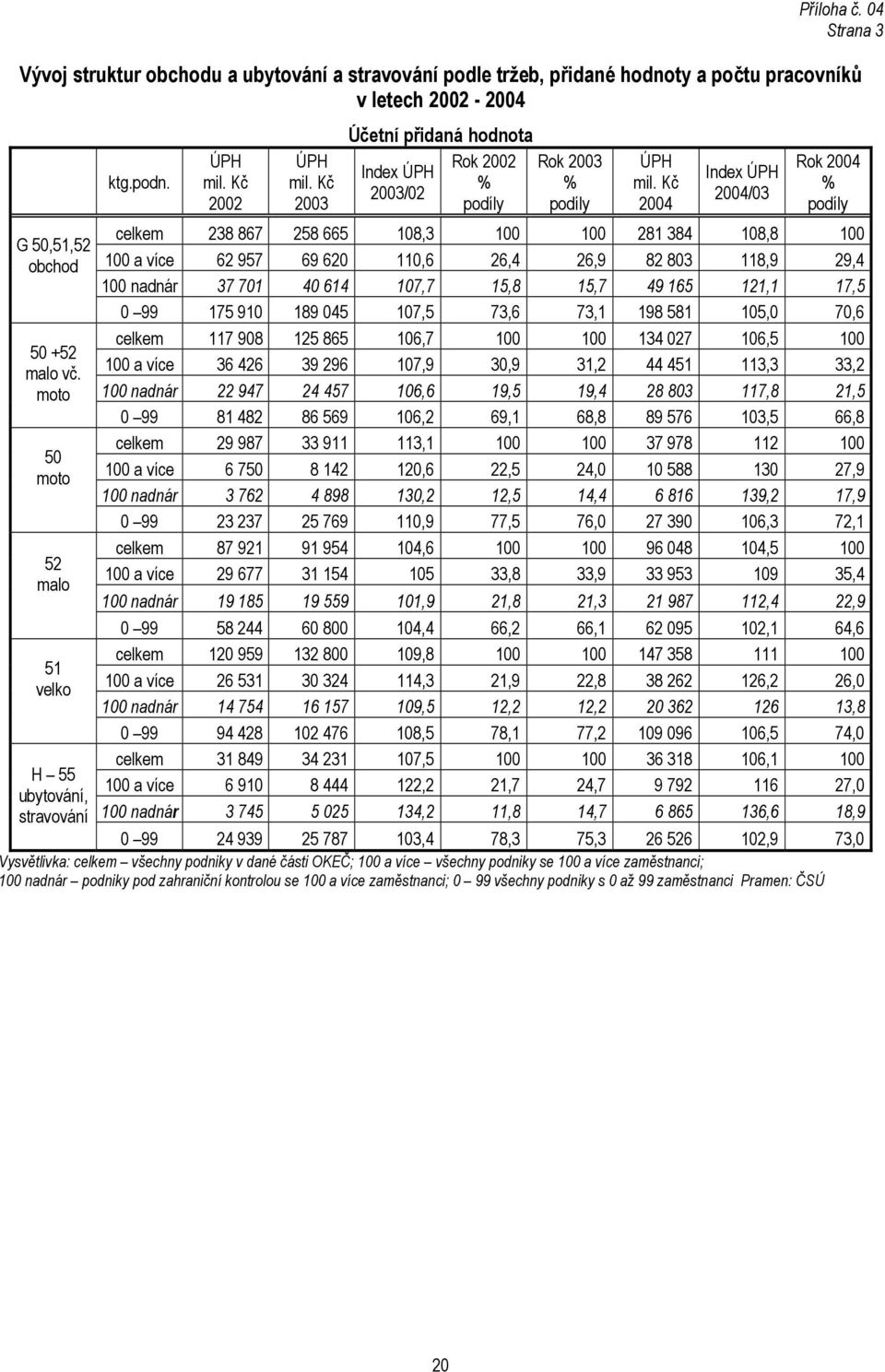 Kč 2004 Index ÚPH 2004/03 Rok 2004 % podíly celkem 238 867 258 665 108,3 100 100 281 384 108,8 100 100 a více 62 957 69 620 110,6 26,4 26,9 82 803 118,9 29,4 100 nadnár 37 701 40 614 107,7 15,8 15,7