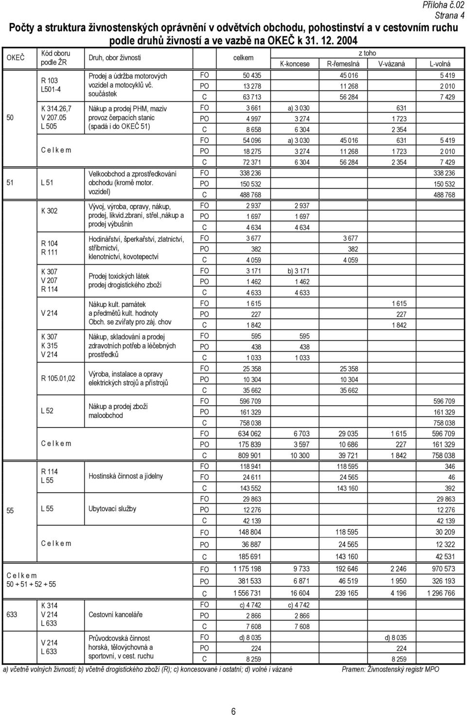 01,02 L 52 C e l k e m R 114 L 55 L 55 C e l k e m C e l k e m 50 + 51 + 52 + 55 633 K 314 V 214 L 633 V 214 L 633 Druh, obor živnosti Prodej a údržba motorových vozidel a motocyklů vč.