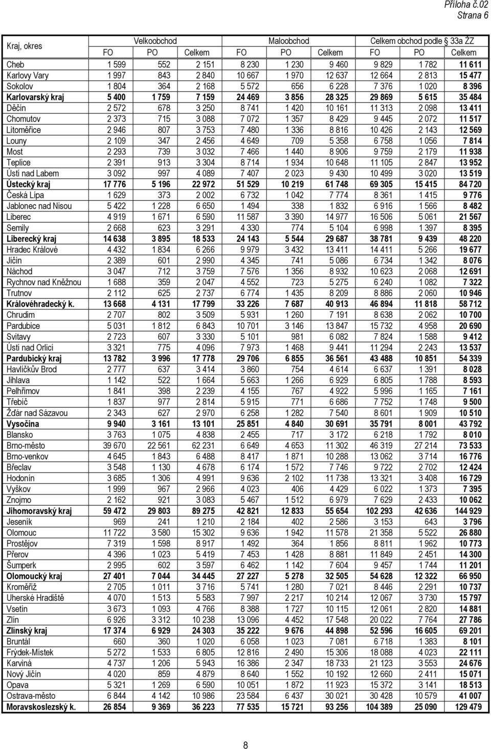 10 667 1 970 12 637 12 664 2 813 15 477 Sokolov 1 804 364 2 168 5 572 656 6 228 7 376 1 020 8 396 Karlovarský kraj 5 400 1 759 7 159 24 469 3 856 28 325 29 869 5 615 35 484 Děčín 2 572 678 3 250 8