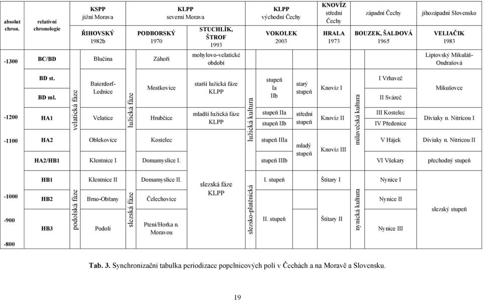 ŠALDOVÁ 1965 jihozápadní Slovensko VELIAČIK 1983-1300 BC/BD Blučina Záhoří mohylovo-velatické období Liptovský Mikuláš- Ondrašová BD st. BD ml.