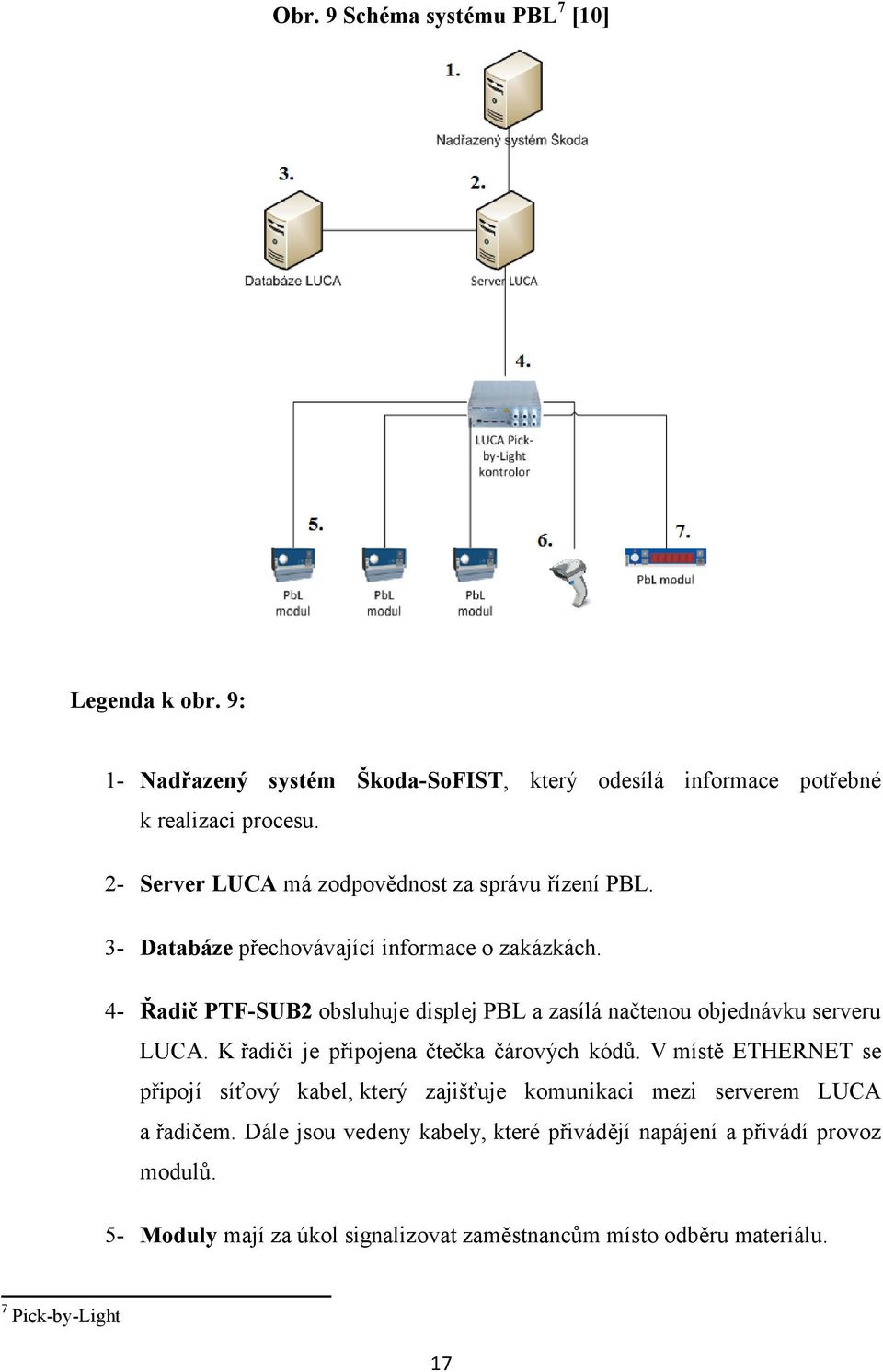 4- Řadič PTF-SUB2 obsluhuje displej PBL a zasílá načtenou objednávku serveru LUCA. K řadiči je připojena čtečka čárových kódů.